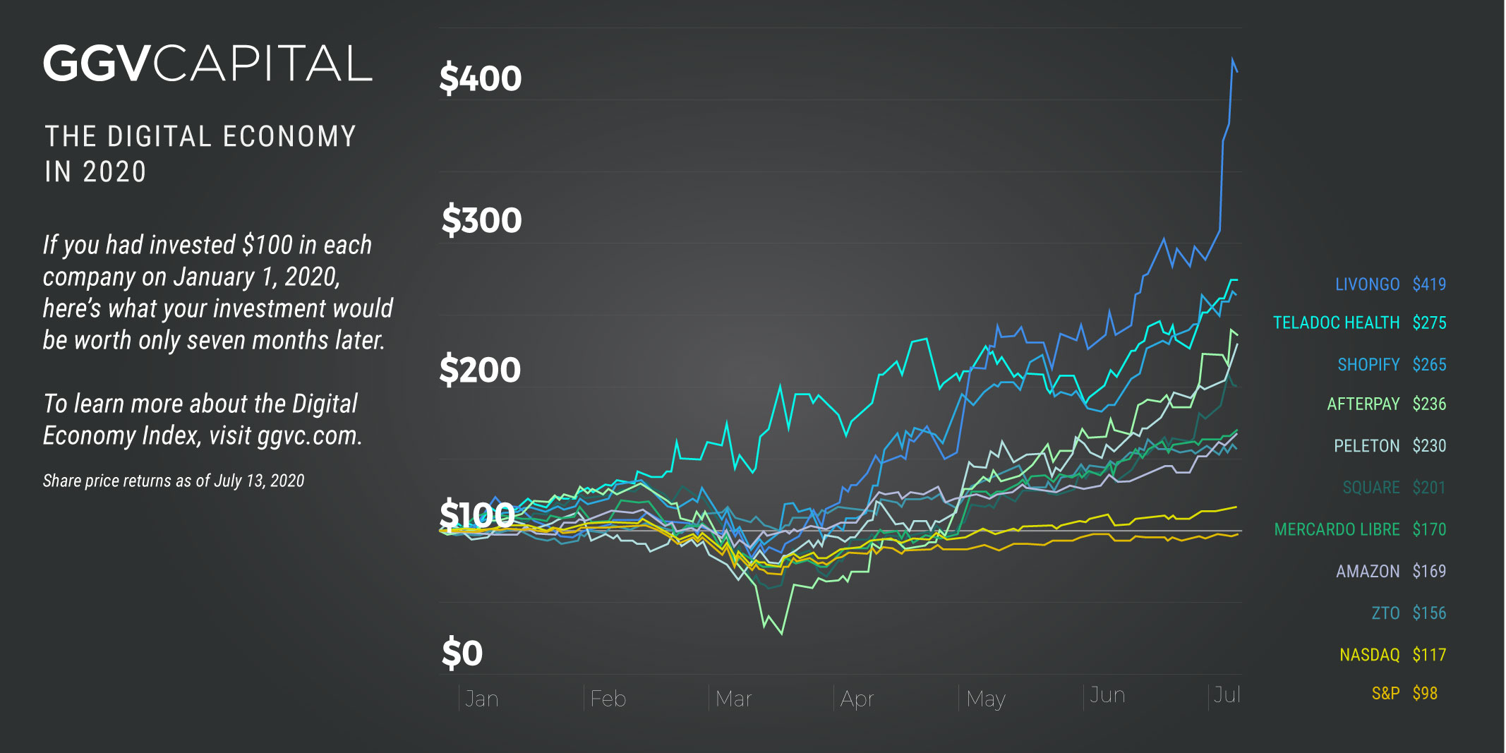 The Digital Economy Index 2020 GGV Capital