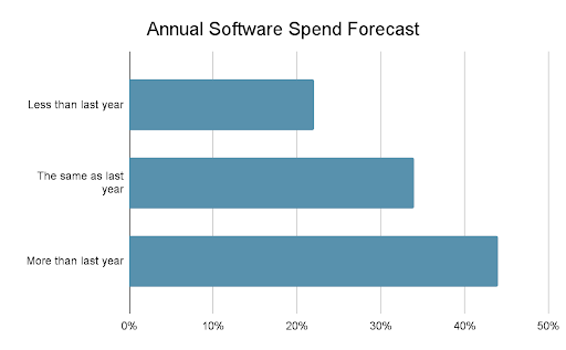 Source: SMBTech Pulse Check, 2022