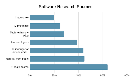 Source: GGV's SMBTech Pulse Check, 2022